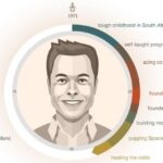 Elon Musk Life