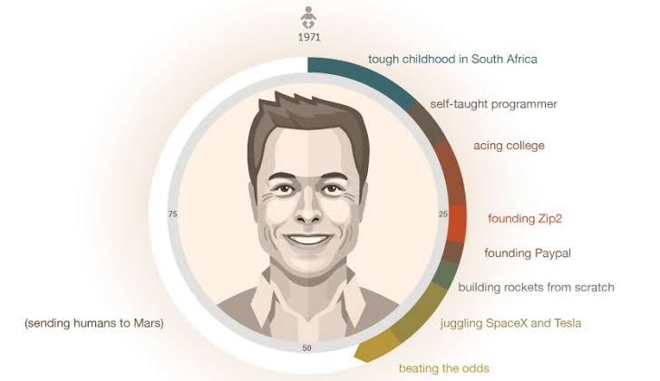Elon Musk Life